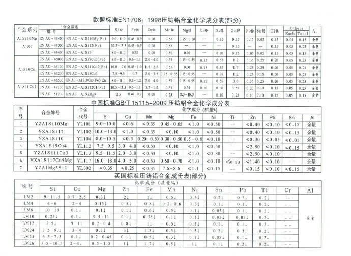 世界各國鋅、鋁合金成分標(biāo)準(zhǔn)
