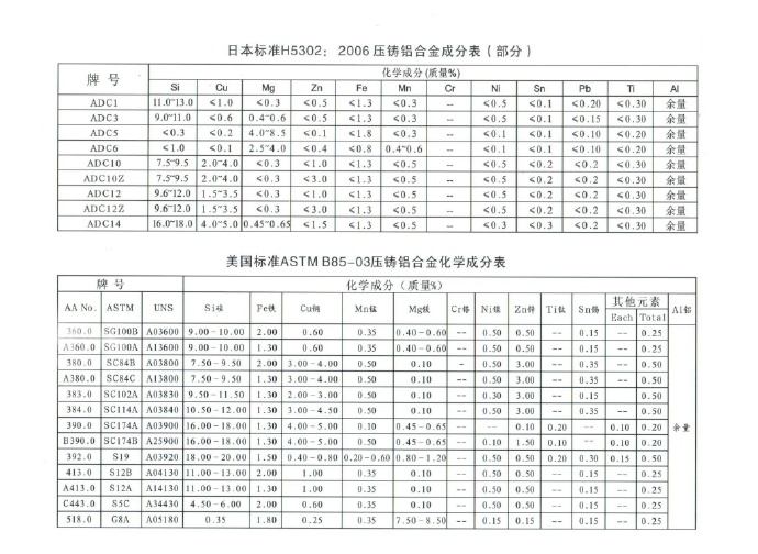 世界各國鋅、鋁合金成分標(biāo)準(zhǔn)