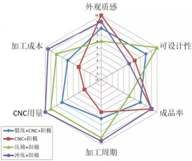 各種壓鑄工藝、加工工藝、表面處理工藝介紹